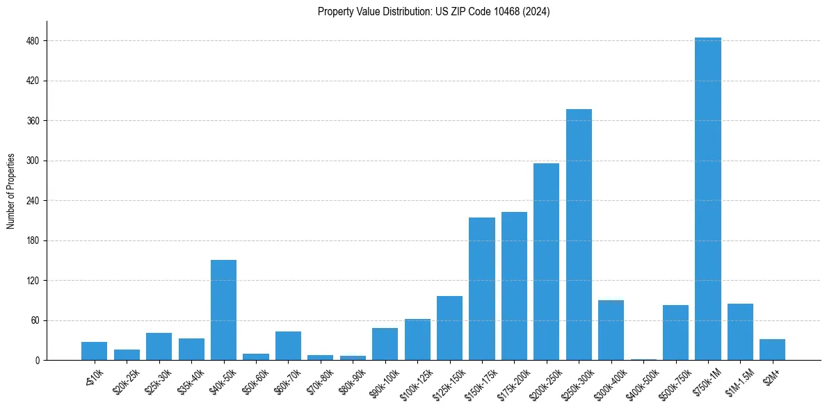 Value Distribution for 