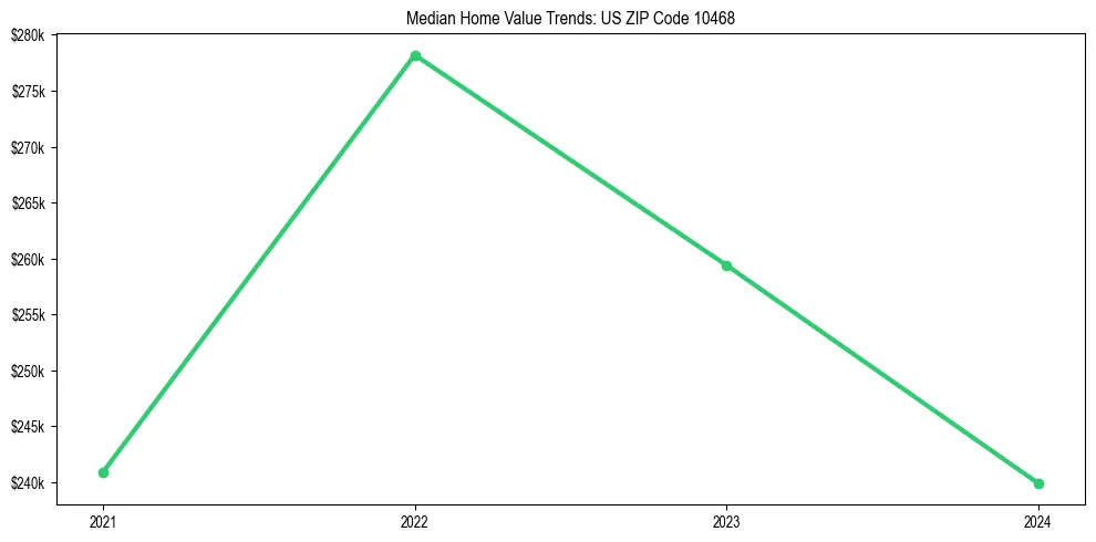 Median property value trends in 