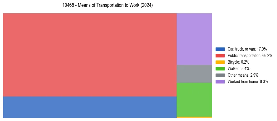 Commute modes in US ZIP Code 10468