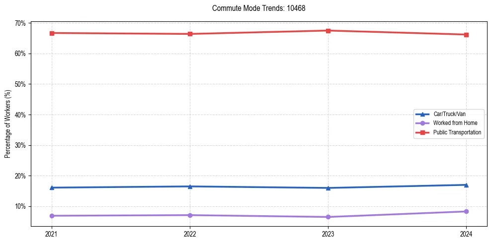 Transportation trends in US ZIP Code 10468