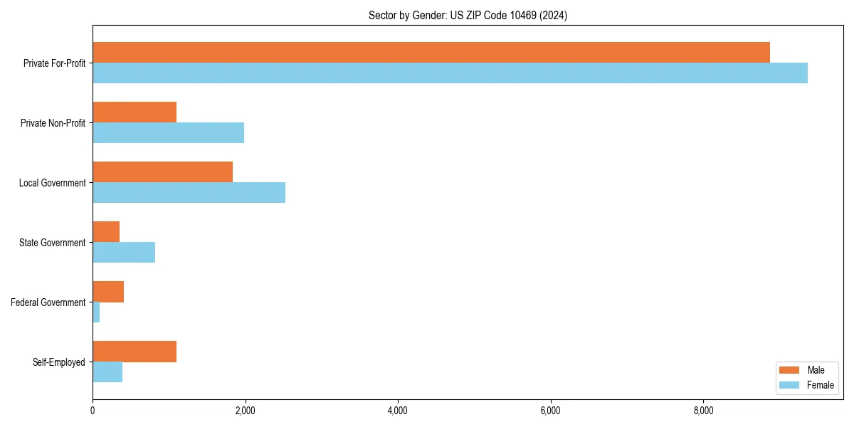 Employment sector breakdown by gender in 