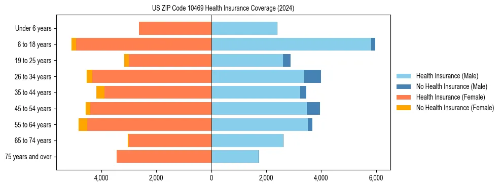Health insurance pyramid for US ZIP Code 10469