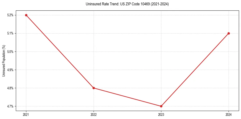 Uninsured trend chart for US ZIP Code 10469