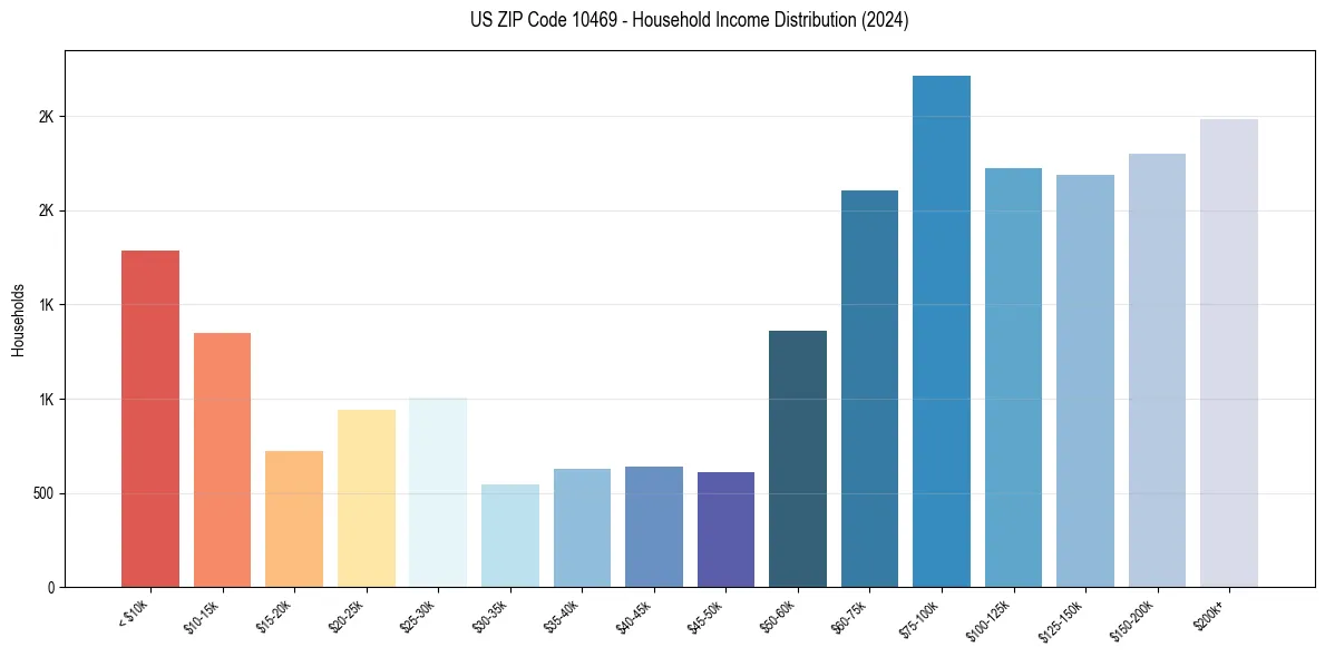 Income Distribution for 