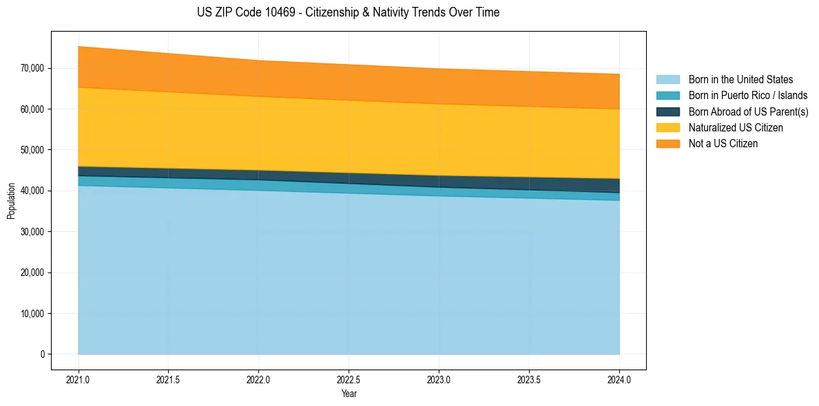 Historical nativity trends for 