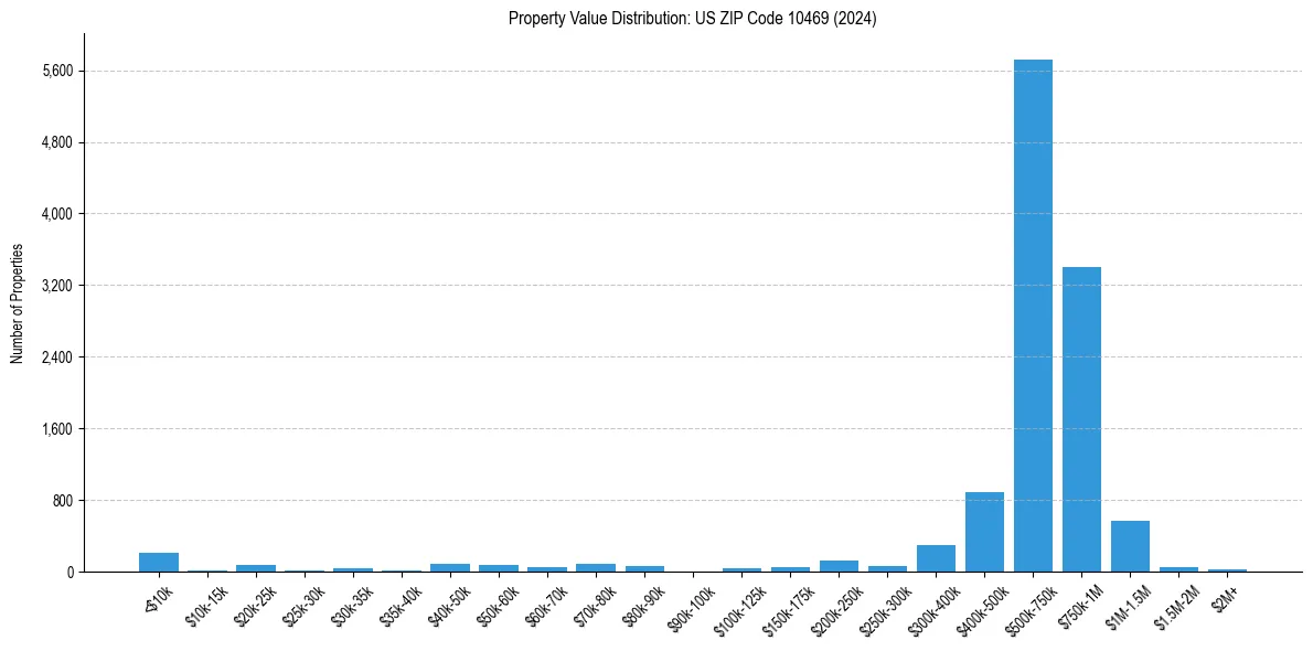 Value Distribution for 