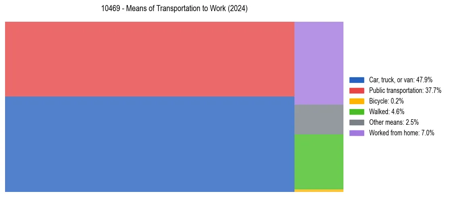 Commute modes in US ZIP Code 10469