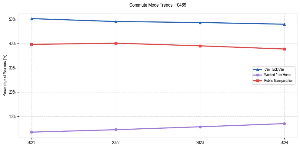 Transportation trends in US ZIP Code 10469