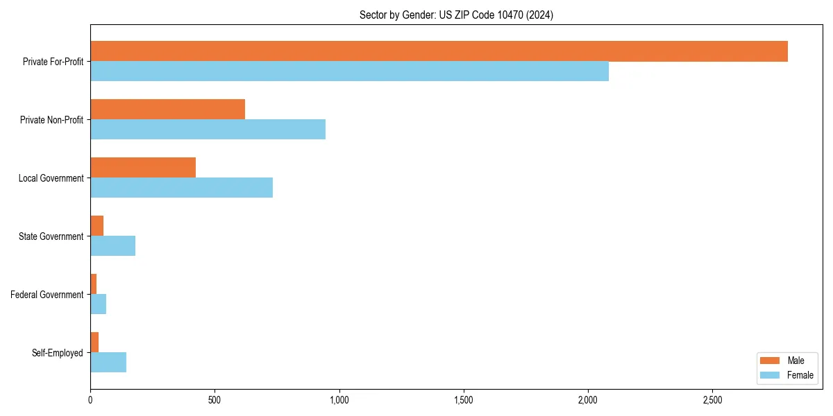 Employment sector breakdown by gender in 