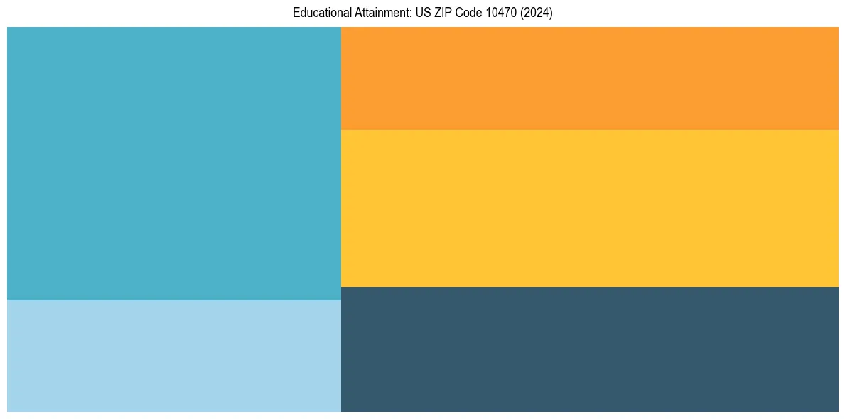 Education Treemap for  in 2024