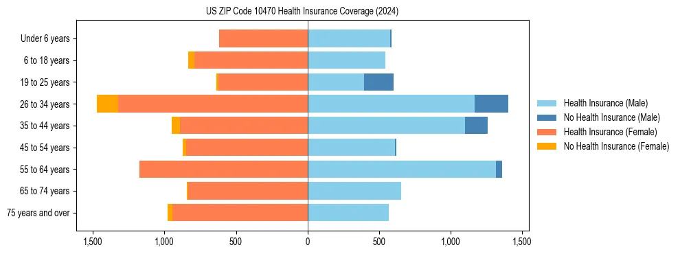 Health insurance pyramid for US ZIP Code 10470