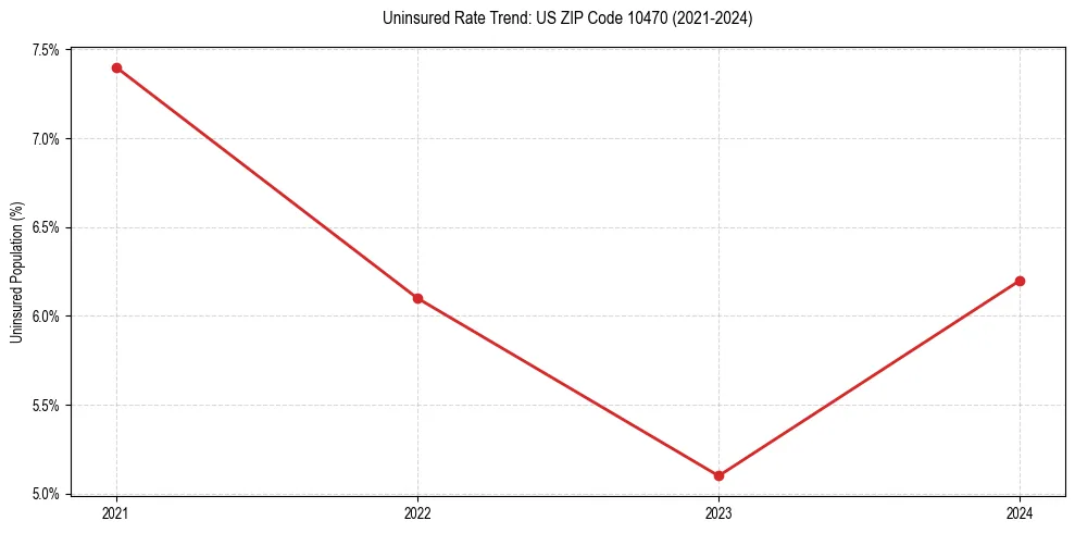 Uninsured trend chart for US ZIP Code 10470