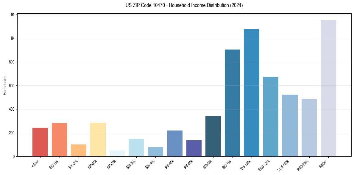 Income Distribution for 