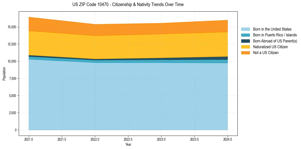 Historical nativity trends for 