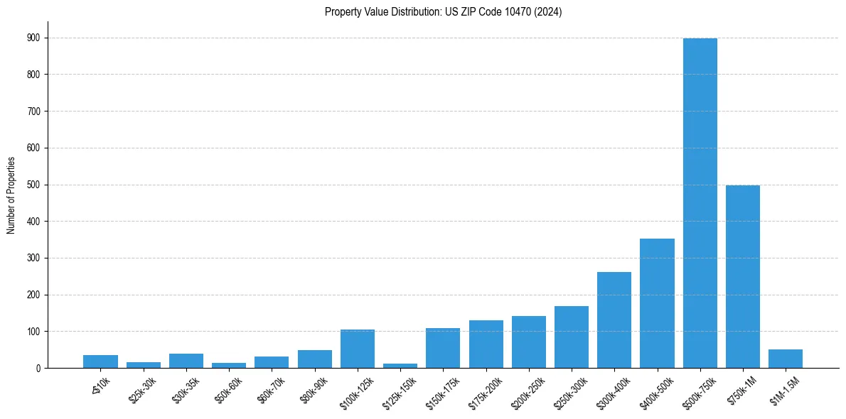Value Distribution for 