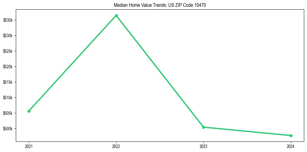 Median property value trends in 