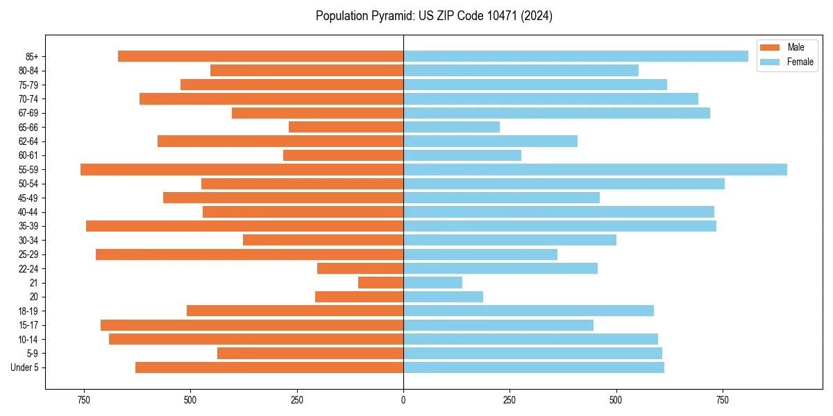 Population pyramid for 