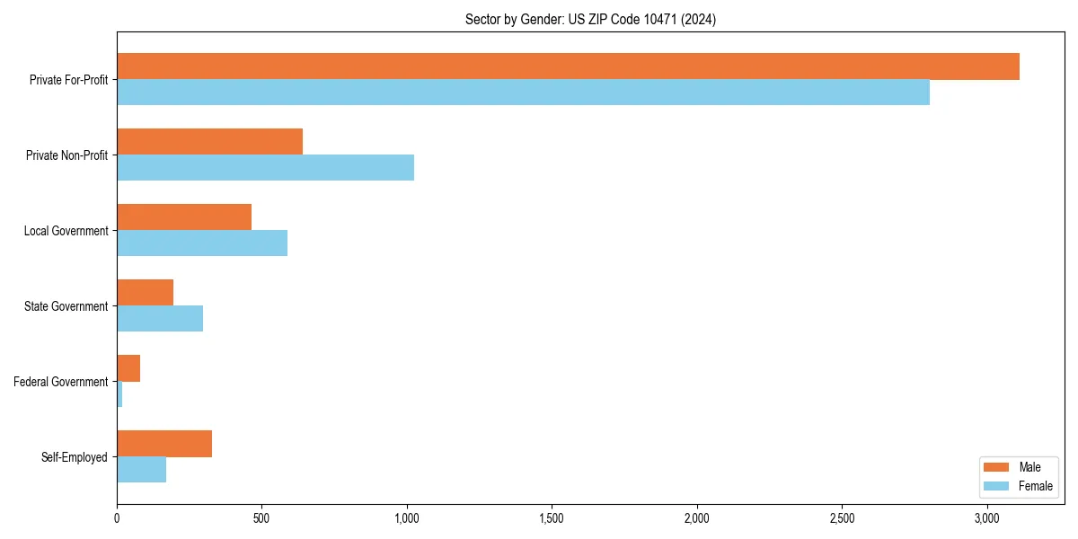 Employment sector breakdown by gender in 