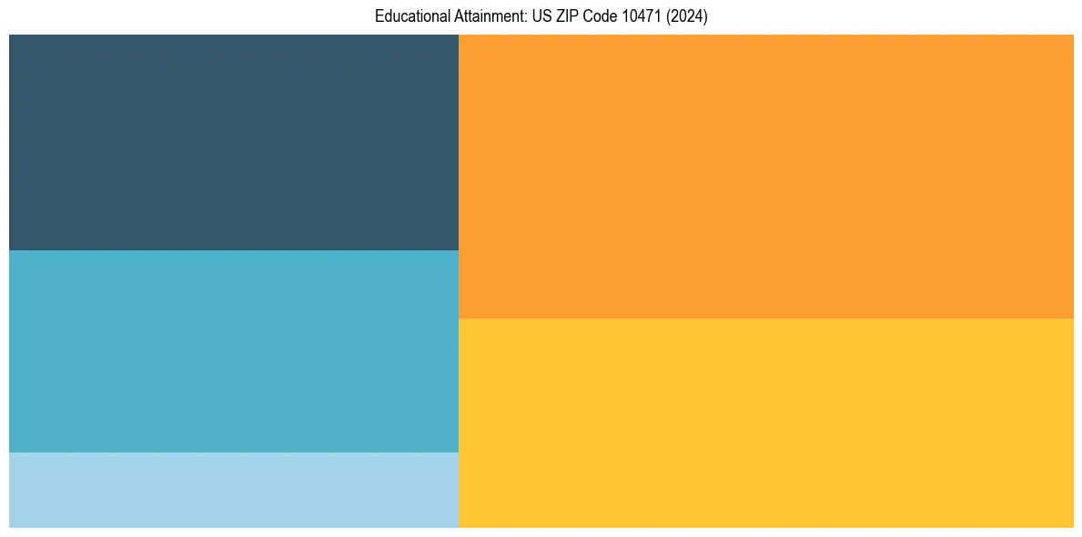 Education Treemap for  in 2024