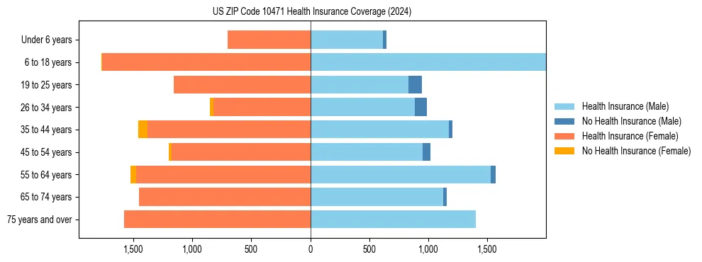 Health insurance pyramid for US ZIP Code 10471