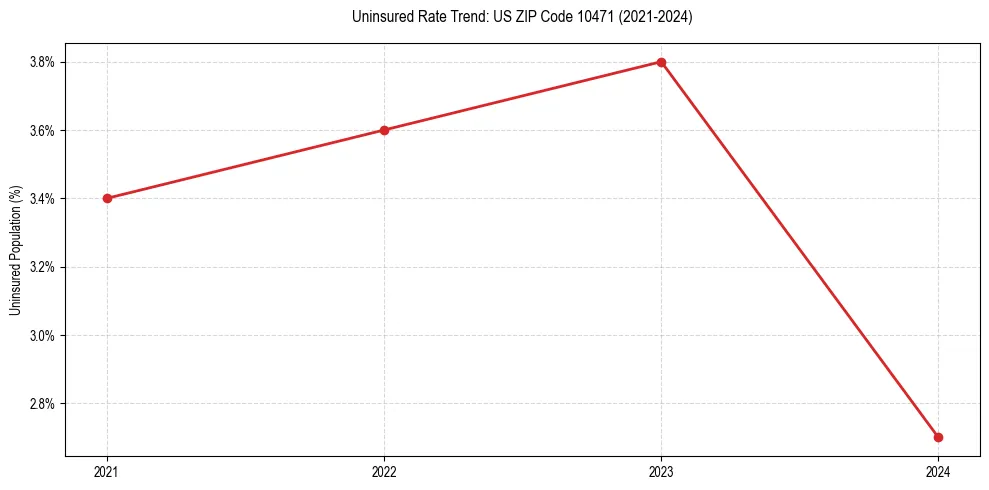 Uninsured trend chart for US ZIP Code 10471