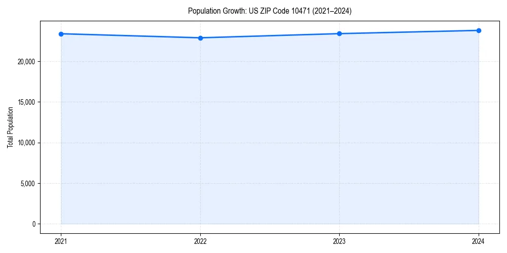 Population trends in 