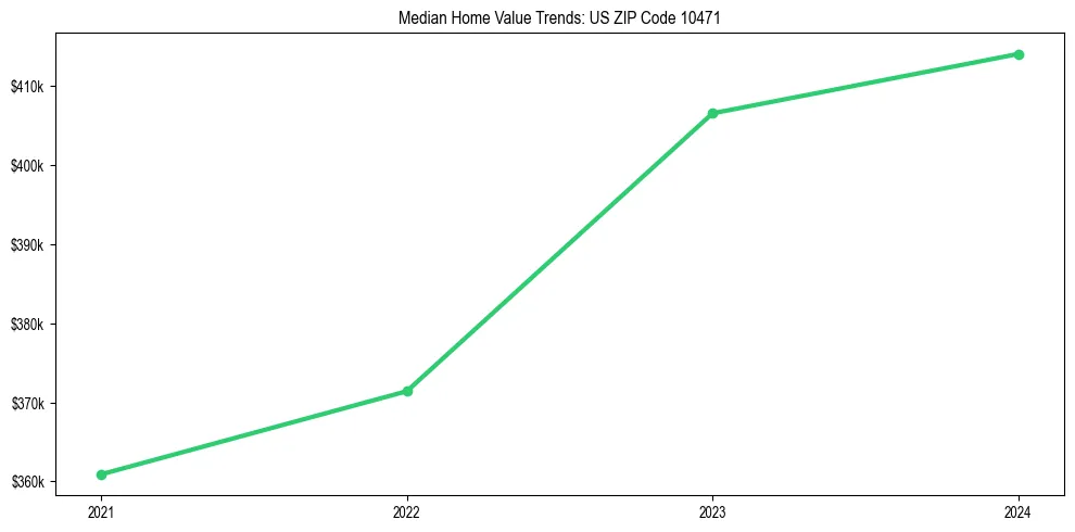 Median property value trends in 