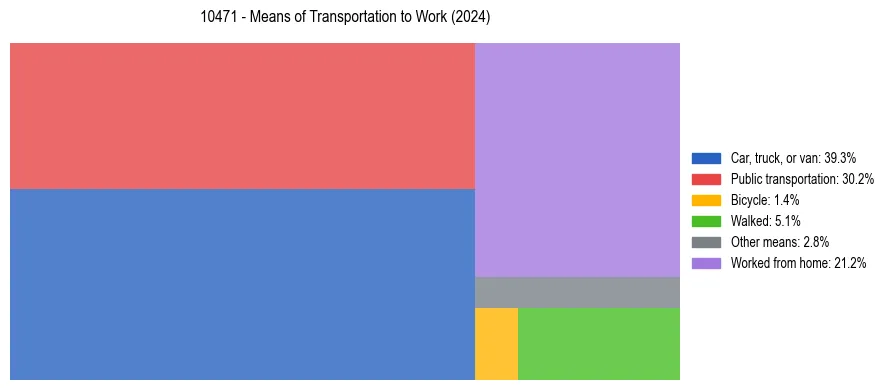 Commute modes in US ZIP Code 10471
