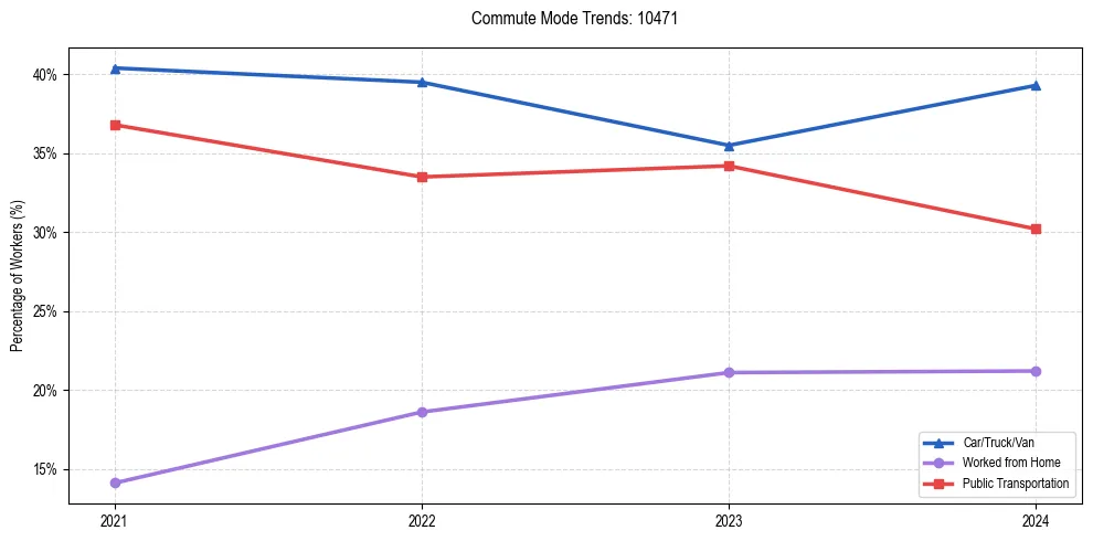 Transportation trends in US ZIP Code 10471