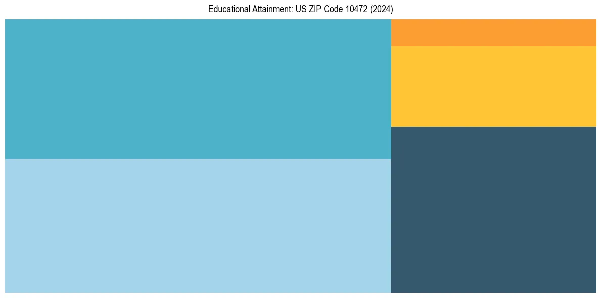 Education Treemap for  in 2024