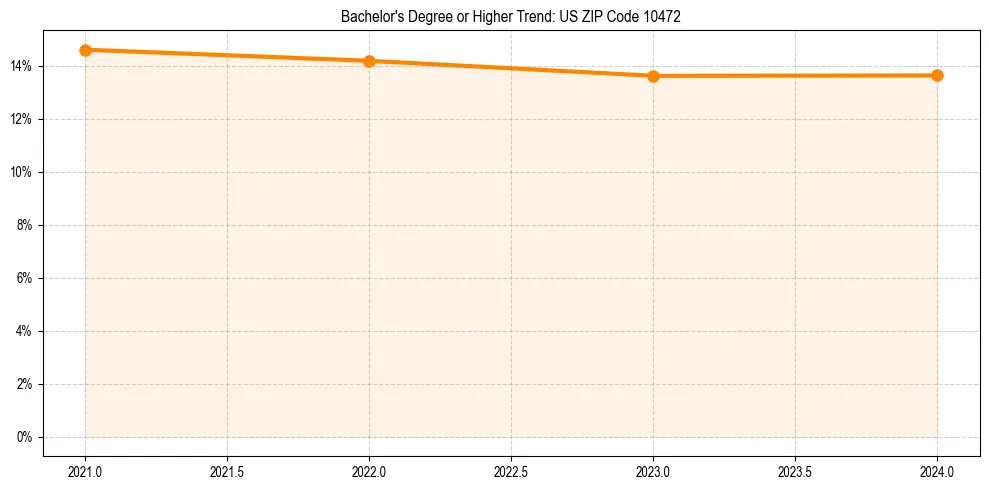 Trend chart showing bachelor degree growth in 