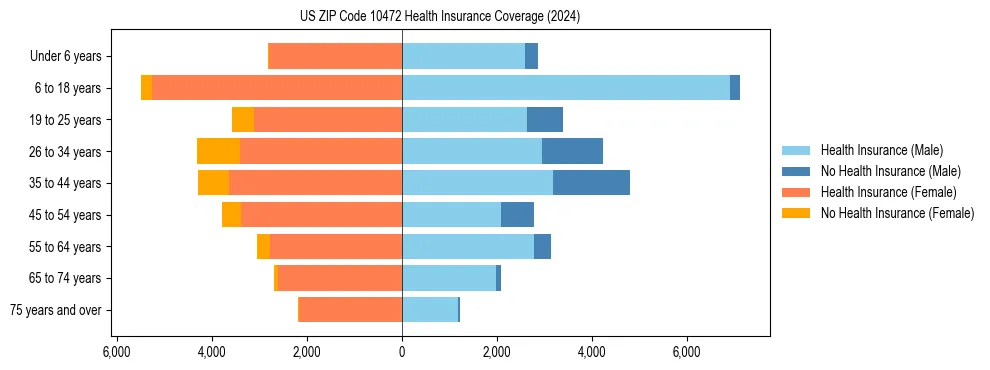 Health insurance pyramid for US ZIP Code 10472