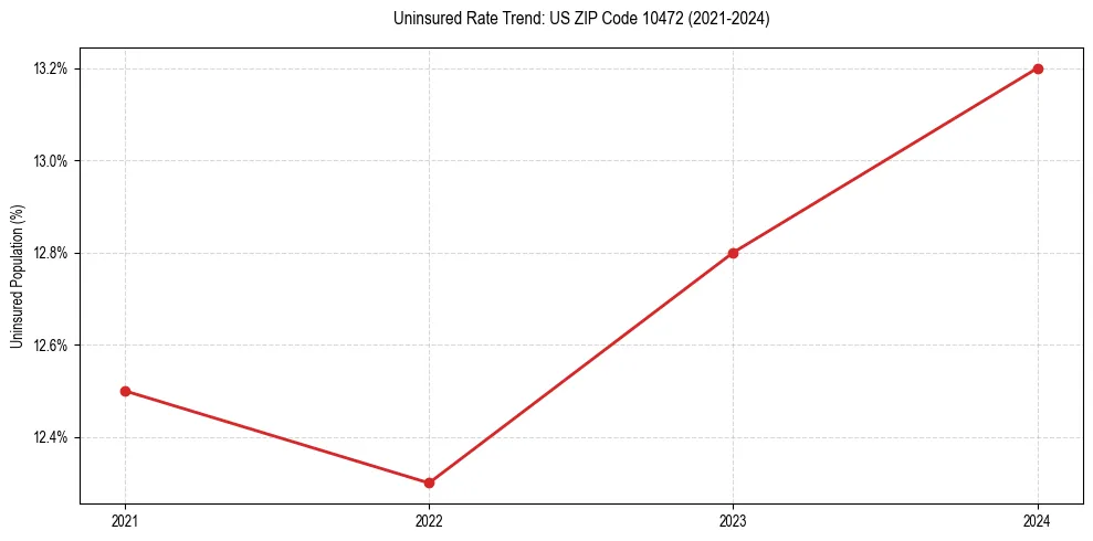 Uninsured trend chart for US ZIP Code 10472