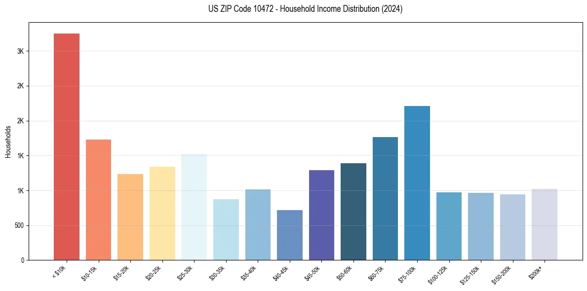 Income Distribution for 