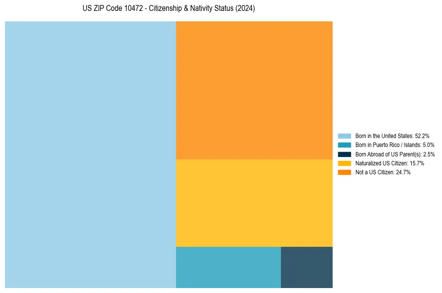 Nativity Treemap for 