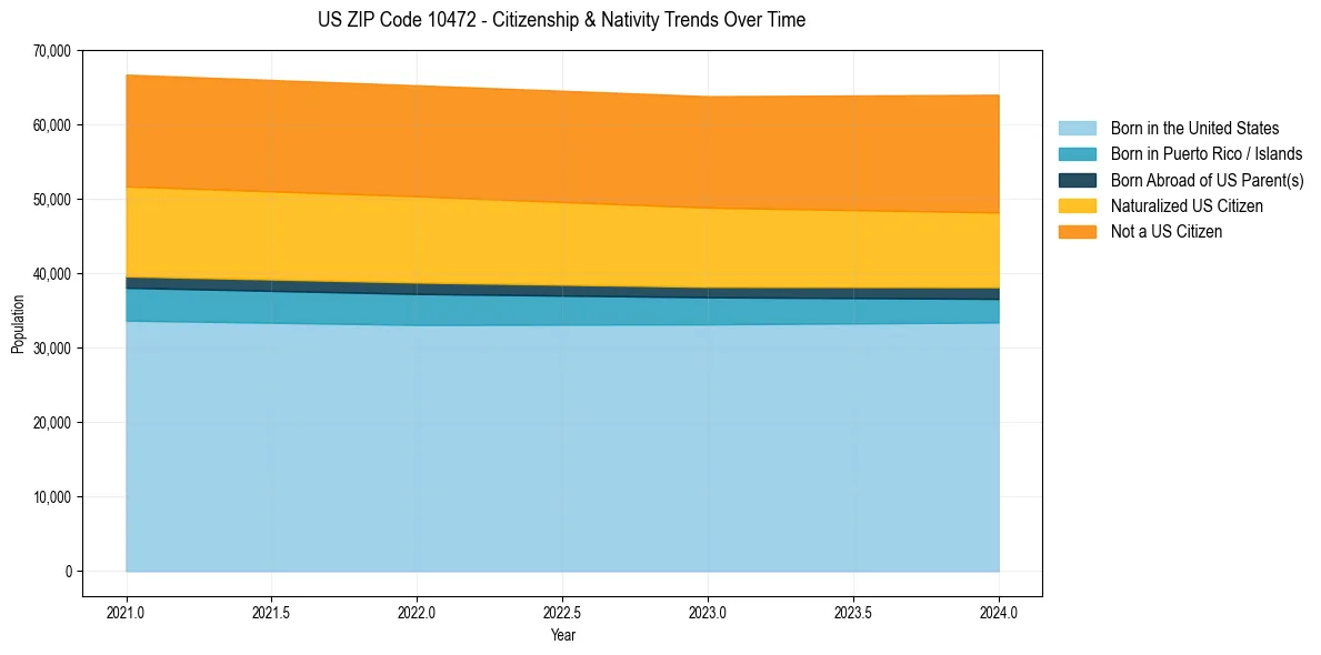 Historical nativity trends for 