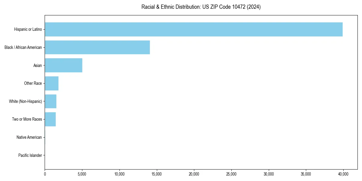 Bar chart showing racial distribution in  for 2024