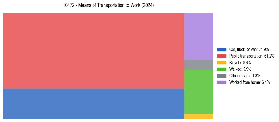 Commute modes in US ZIP Code 10472