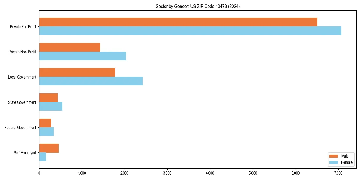 Employment sector breakdown by gender in 