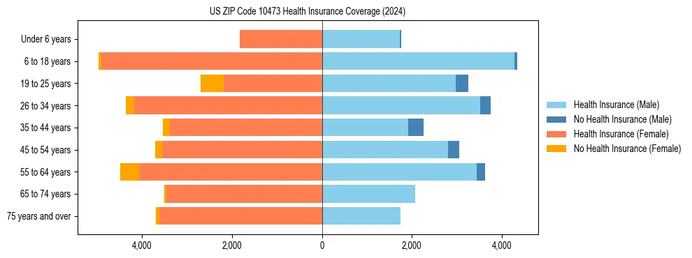 Health insurance pyramid for US ZIP Code 10473