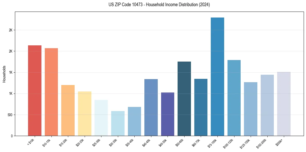 Income Distribution for 