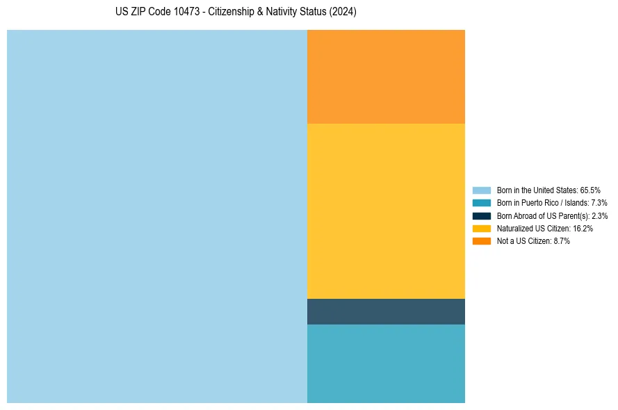 Nativity Treemap for 
