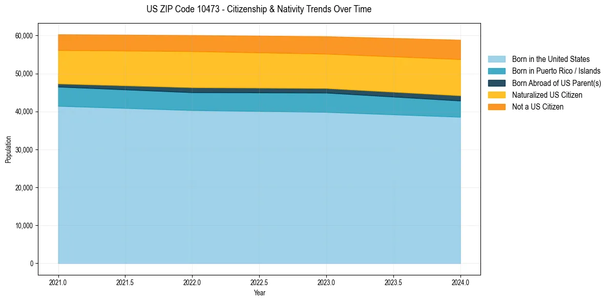 Historical nativity trends for 