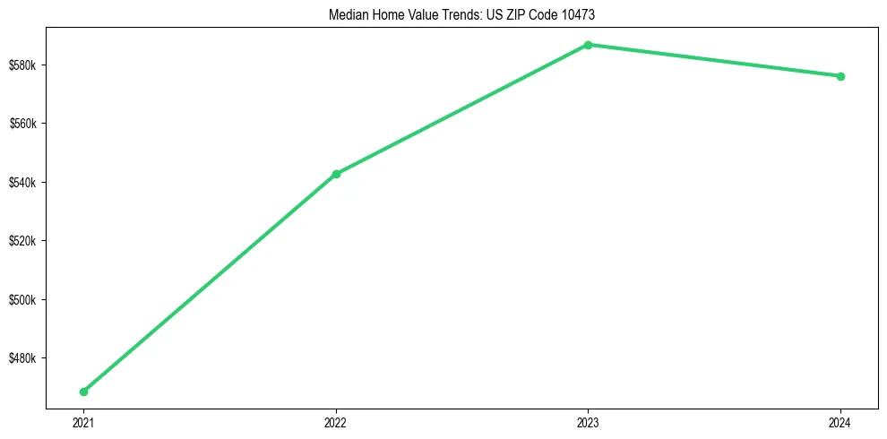 Median property value trends in 