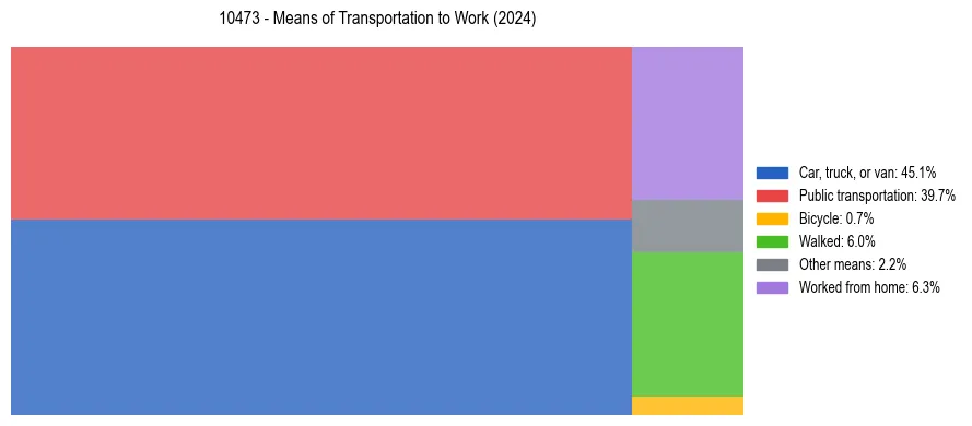 Commute modes in US ZIP Code 10473