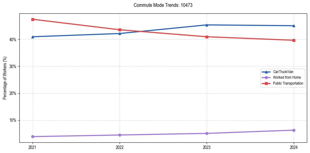 Transportation trends in US ZIP Code 10473