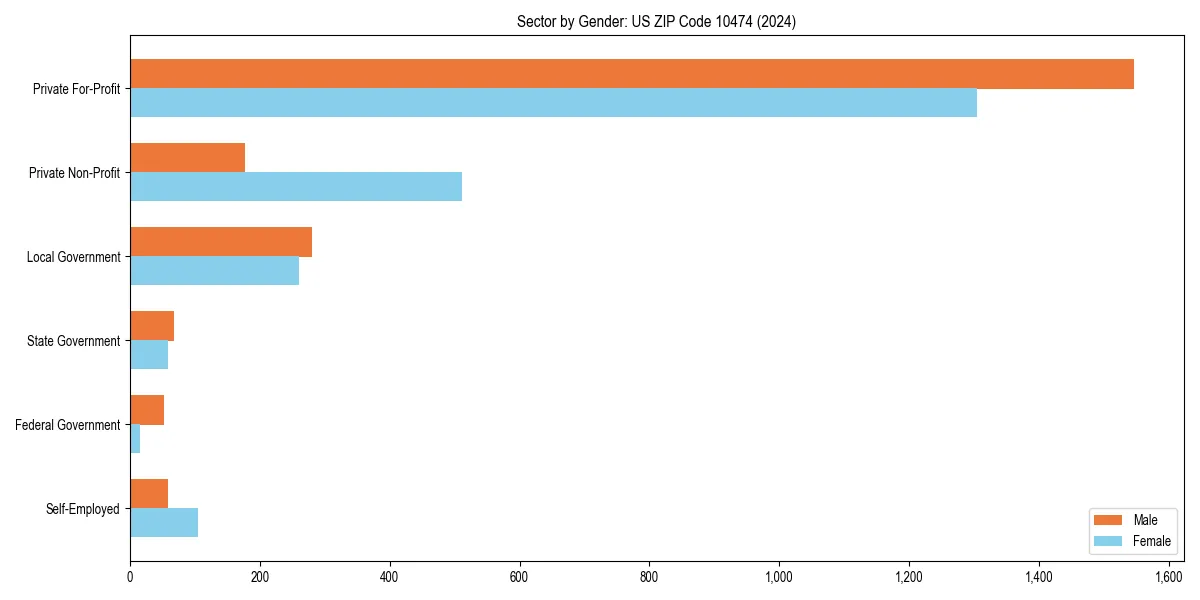 Employment sector breakdown by gender in 