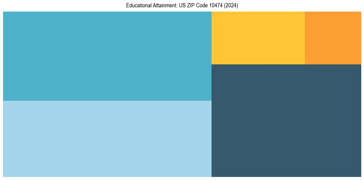 Education Treemap for  in 2024