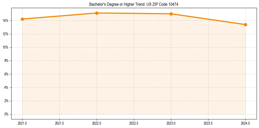 Trend chart showing bachelor degree growth in 