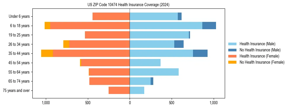 Health insurance pyramid for US ZIP Code 10474